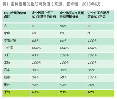 工業(yè)物聯(lián)網(wǎng) 我國(guó)軟件開發(fā)驅(qū)動(dòng)下的核心價(jià)值與巨大潛力